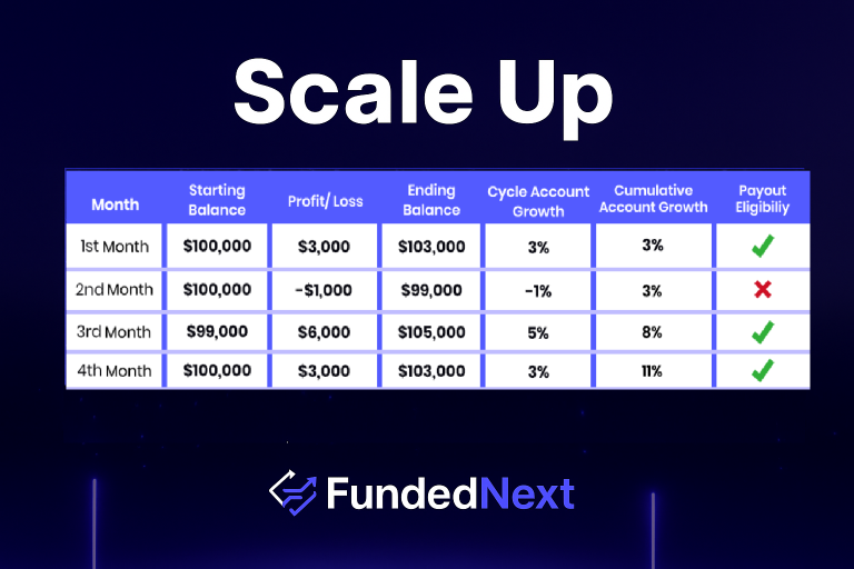 FundedNext ScaleUp Table