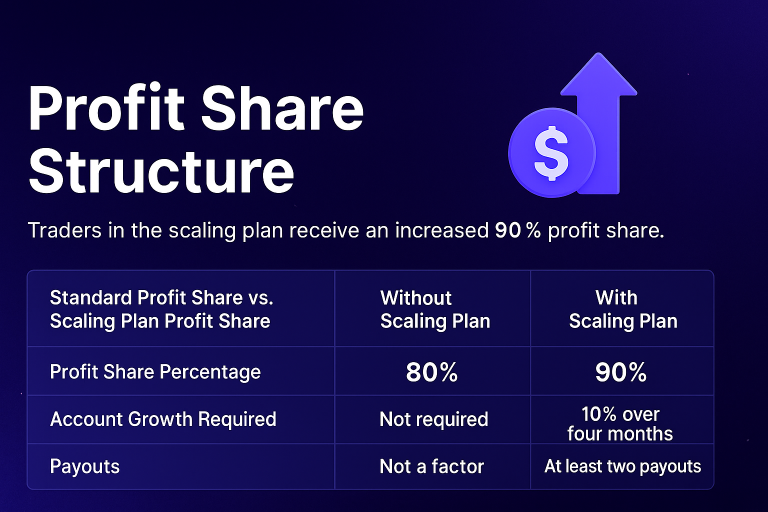 FundedNext Profit Share Structure